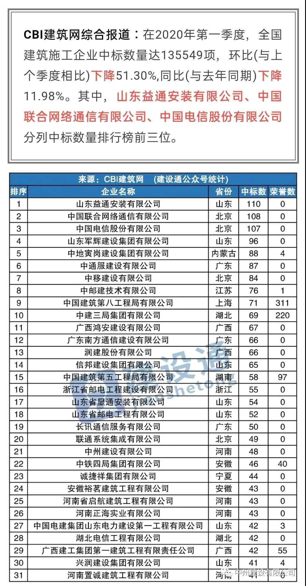 中州建設(shè)有限公司進(jìn)入全國(guó)建筑施工企業(yè)中標(biāo)100強(qiáng)，位居全國(guó)第21名，河南第1名