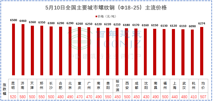 建材價(jià)格猛漲！施工單位風(fēng)險(xiǎn)全擔(dān)？多省市明確：應(yīng)當(dāng)調(diào)整價(jià)差，補(bǔ)簽協(xié)議！