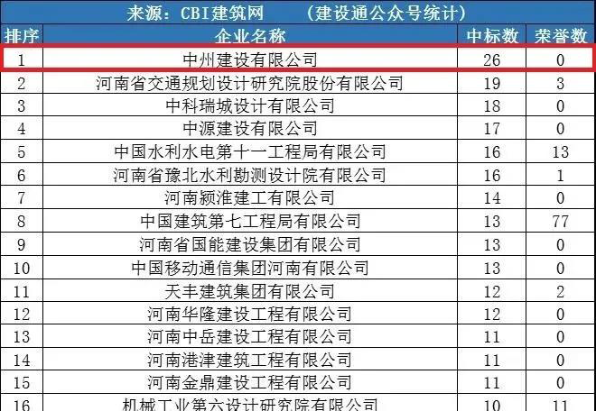 中州建設(shè)公司同時(shí)進(jìn)入“全國(guó)1月建企100強(qiáng)”和“河南1月建企中標(biāo)100強(qiáng)”，位居全國(guó)第75名，河南第一名！